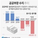 지난해 공공부문 적자 100조 육박…통계 작성 후 최대 이미지