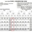 제19회 1,2학년 대학축구대회 김천대 축구부 조1위로 예선 통과 이미지