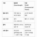 발효종 이미지