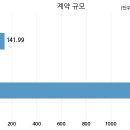 주식회사 씨앤지