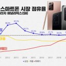 "아이폰12 이 정도 일줄은.." 삼성폰 10년만에 점유율 20% 붕괴 이미지