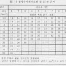 IEC 60364에 의거한 전선관 굵기산정-합성수지제가요전선관 및 CD관 이미지