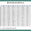 세계의 평균 키 랭킹 이미지