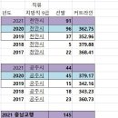 지방직 일행/교행 접수상담입니다. 이미지