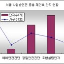 중대형 리모델링 수익성 높아지나..[부동산 114..05.8.9] 이미지