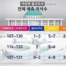 지상파 3사 출구조사 결과 이미지