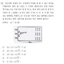 수리영역 중 역대 최고 불수능인 97년도의 문제 이미지