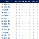 [퓨처스리그]9월12일 LG2군 vs 한화이글스2군 4:21 「3연승」(경기기록 포함) 이미지