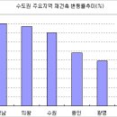 [9월 재건축 아파트동향]재건축 시장 큰 폭 오름세 - 서울 1.25%, 수도권 3.31% 상승 이미지