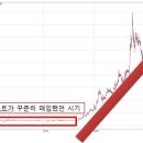 미국시장 버블 경고, 약간은 부담없는 주식으로 이동 좋은전략! 이미지