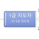 파크골프지도자 자격취득 절차 이미지