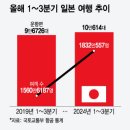 "연차 하루면 돼" 너도나도 가더니…일본행 비행기 '역대급' 10만대 떴다 이미지