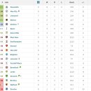 2022년 들어서 2개월여 동안 프리미어리그 순위 유일한 무패팀이 아니네?ㄷㄷ 이미지