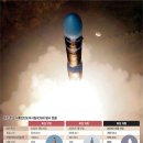 북 "신형ICBM 화성포-19 시험성공" ,"최종완결판 ICBM" 주장, 최대정점고도 7687.5㎞ 이미지