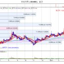 브리지텍 곧 120일선의 지지를 강하게 받으며 고가권으로 상승할 것입니다 이미지