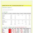 [2015년 7월 24일 금 - 증시데일리] 모닝증시핵심 매일체크 (미증시 마감 시황 / 전일증시 마감 시황 / 특징종목 / 시장추세 / 핵심이슈 등) 이미지