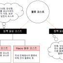 물류의 책 67 물류 코스트를 기능별로 분류 이미지