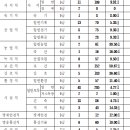 2024년 제1회 대전광역시 공개(경력)경쟁 임용시험 원서접수 현황 이미지