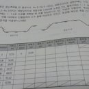 측지 절토성토 단면적 계산 설명부탁드려요 이미지