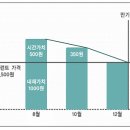 주식워런트증권(ELW)이란...?...3 이미지