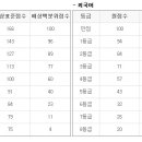 그해 수능시험과 가장 유사하다는 7월 고3모의고사 등급컷입니다. 이미지