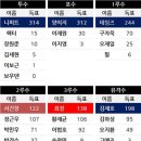 골든글러브 결과와 2016시즌 포지션별 top10기록 이미지