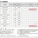 LED등은 장수램프와 오스람이 좋네요 이미지