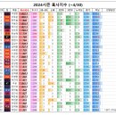 2024시즌 KBO 불펜 혹사지수 (~4/30) 이미지