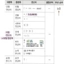 정보처리기사 필기 - 프로그래밍 언어 활용 이미지