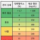 당뇨 지표 중 가장 정확한 ‘당화혈색소’, 정상수치는? 이미지