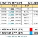 역대 대통령 재임기간 GDP 성장율 이미지