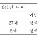 4. 금마최씨. (2) 금마최씨. ② 성씨 유지 가능성. 이미지