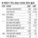 부산·경남, 메이저 브랜드만 웃었다 이미지