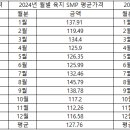 2024년도 1~12월 SMP 평균 가격 이미지