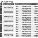 가락시영 재건축, 지금 투자하면 돈벌 수 있나요?" 이미지