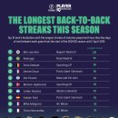 2024/25 글로벌 축구선수 연속 출전기록 TOP10 이미지