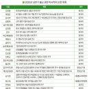 상반기 불교박사 25명 탄생…심리·상담 강세 여전
