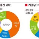 ★기업에서 채용하고 싶은 대학 서열★ 이미지