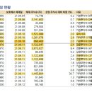 카카오뱅크, 크래프톤 보호예수 해제 예정입니다(1개월) 이미지