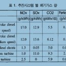 LNG 선박의 추진 시스템 이미지