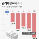 상반기 재정적자 83조원…'부자 감세' 우려가 현실로 이미지