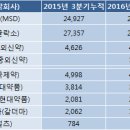 특허만료·적응증 변경 탈모약 시장 &#34;큰 변화 없었다&#34; 이미지