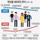 총인구 3년만에 늘어났지만… 한국인 10만↓ 외국인 18만↑...한국인이 외국인으로 대체되고 있다. 이미지