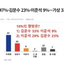 3자 가상대결 이재명 47%, 김문수 23%, 이준석 9% 숫자가 의미하는 것? 이미지