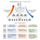 “보이스피싱, 의심하고·끊고·확인하세요”[신속대응체계를 활용한 신종사기 수집·전파 체계도] 이미지