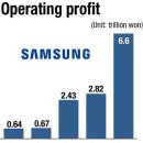 Samsung makes strong comeback in Q1 earnings 삼성, 1분기 실적 931% 증가로 강한 반등 이미지