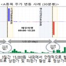 투자자 당부사항[프리마켓 시간대 거래시 주가 급등락에 따른 추종매매 유의] 이미지
