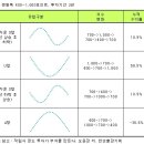 적립식 펀드 최상의 가입시기 이미지