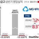 [새마을금고 위기진단] 1조 적자·자본잠식, 서민금융 뿌리 '흔들' - DealSite경제TV 이미지