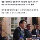 尹대통령 지지율 28%...한 주만에 20%대로 복귀[한국갤럽] 이미지